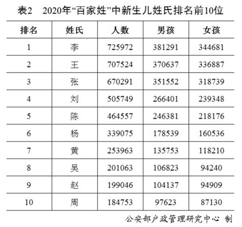 香港姓氏排名2023|香港姓氏排名前100位 香港十大姓氏都是什麼